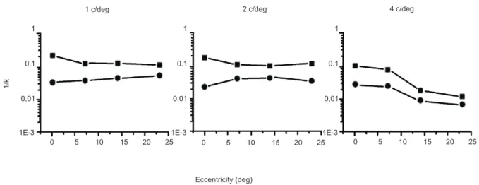 Figure 4.  -1/k as a function of eccentricity considering EG = 60 (•) and no-glare condition (▪) for one observer and for different  spatial frequencies (1, 2 and 4 c/deg) respectively