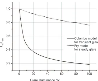 Figure 6. Lm/Lstd ratio as a function of glare illuminance  determined by the Issolio &amp; Colombo model (2006) for  transient glare and by the Fry model for steady glare