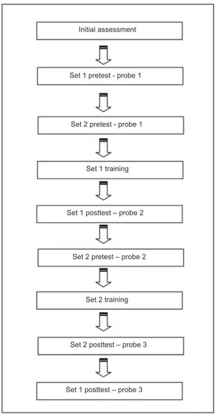Figure 2. General sequence of assessment and training.