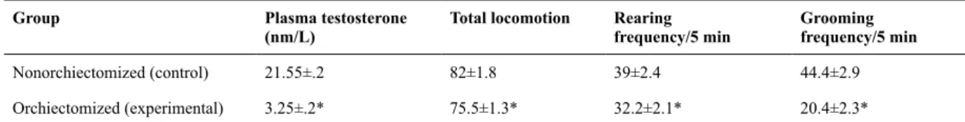 Table 1 shows that orchiectomized animals exhibited  a signiicant reduction of exploratory behavior, indicating  elevated fear or increased anxiety, and this observation was  consistent with previous open ield studies (Hall, 1934; 