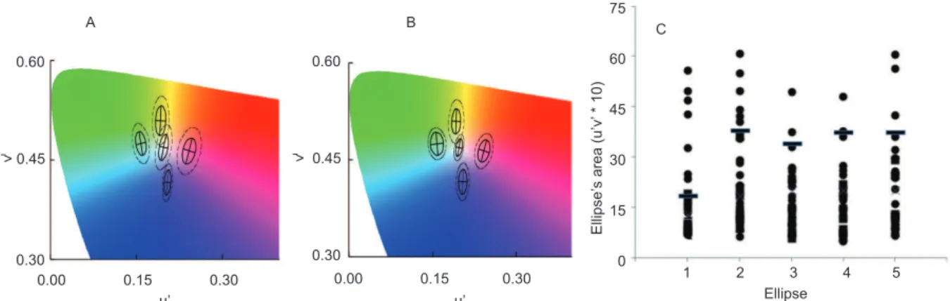 Figure 2. Color vision assessed by the Ellipse test. Mean and standard deviation (inner and outer lines, respectively) of  discrimination ellipses from (A) diabetic patients and (B) controls