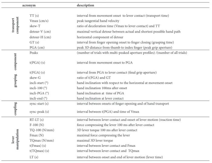 Table 1: description and acronyms of analyzed grasping parameters* 