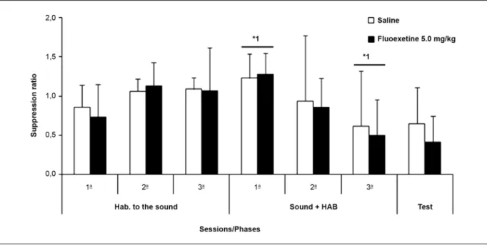 Figure 1 shows that in the irst session of habituation  to the sound, the mean suppression ratio values were .9  and .7 for the CG and EG, respectively (t[5] = .7, p = .51)