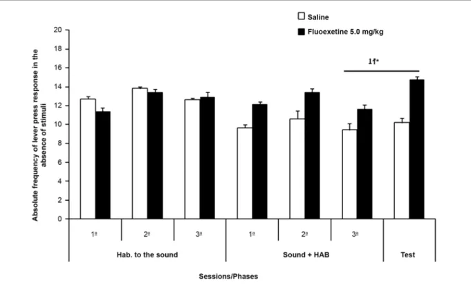 Figure  1  also  shows  that  the  mean  suppression  ratio values were higher in the last habituation-to-sound  session than in the 3 rd  pairing-of-stimuli session in both  groups, but these differences were not signiicant (CG: 