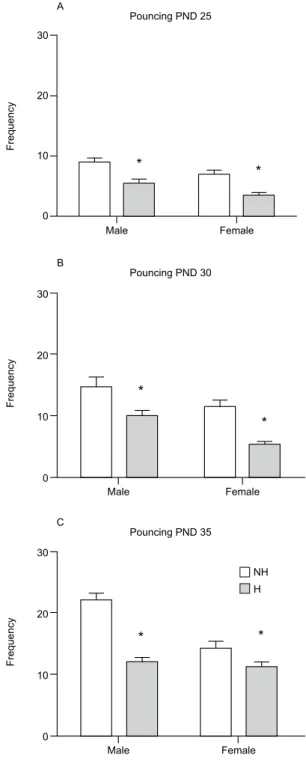Figure 1. Pouncing on postnatal days (PND) 25, 30, and 35. Mean  (±SEM) frequencies of pouncing behavior in non-handled (NH) and  handled (H) juvenile male and female rats