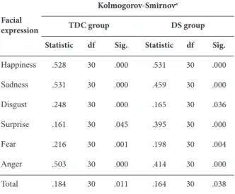 Table 4. Accuracy rate in the perception of facial emotional  expressions using the TEPEF in the typically developing  children (TDC) and Down syndrome (DS) groups.