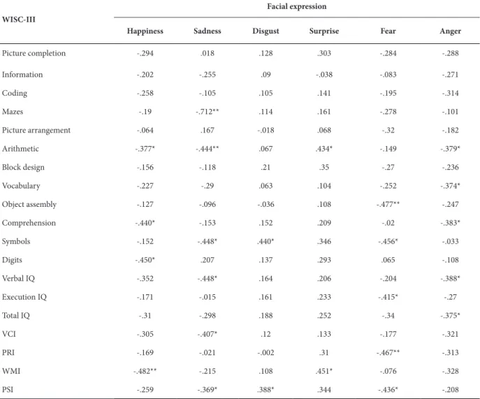 Table  5.  Pearson  correlations  between  subtests,  Intelligence  Quotients,  and  index  scores  of  the  WISC-III  in  the  typically  developing children group.