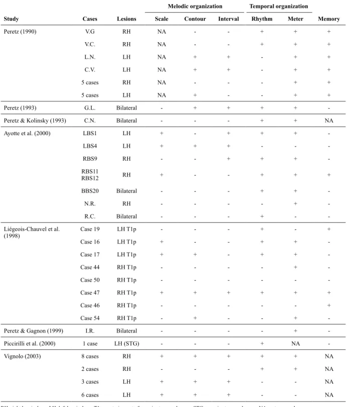 Table 1.  Case studies of acquired amusias published from 1990 to 2003 showing selective deicits in musical processing