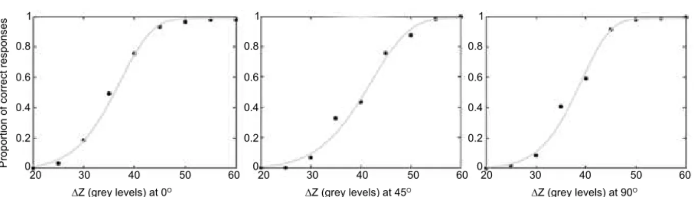 Figure 4.  α parameter (PSE) and 95% conidence intervals  of the Weibull function for each orientation of the stimulus  line segments.