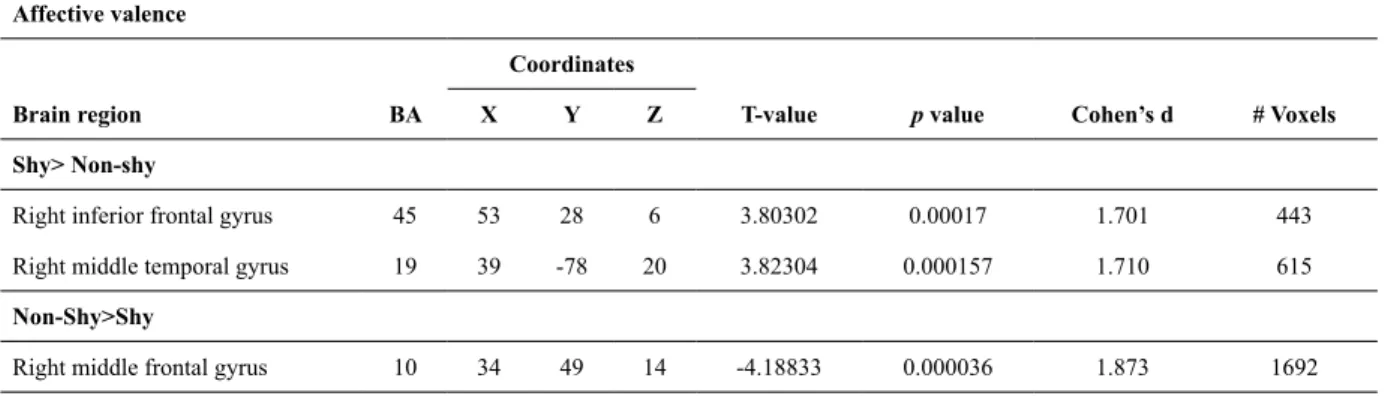 Table 1. Affective Valence: Between group differences for shy versus non-shy individuals contrasting neural activation to faces  expressing negative (sad and angry) minus positive (happy) emotion