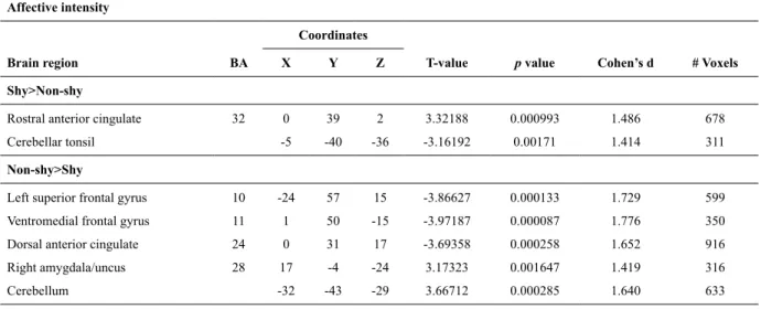 Table 2. Affective Intensity:  Between-group differences for shy versus non-shy individuals contrasting neural activation to faces  expressing moderate (40-60%) minus low (10-30%) emotion expressions