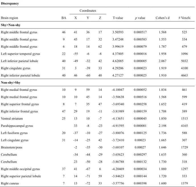 Table 3.  Discrepancy: Between group differences for shy versus non-shy individuals contrasting neural activation to faces  expressing incongruent minus congruent emotion