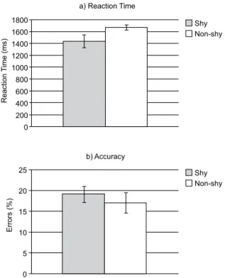 Figure 5. Reaction Time and Performance Data: Means (and error  bars) for shy and non-shy individuals on (a) reaction time and (b)  ac-curacy when making same different judgments across all trials.