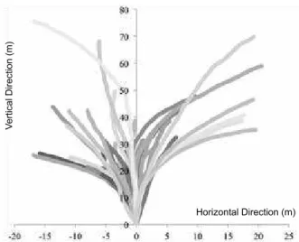 Figure 2. All trajectories during blindfolded walking to  a 30.00 m target distance. In the frame of reference of this  experiment, the horizontal direction is parallel to the ield’s  goalposts and the vertical direction is perpendicular to them