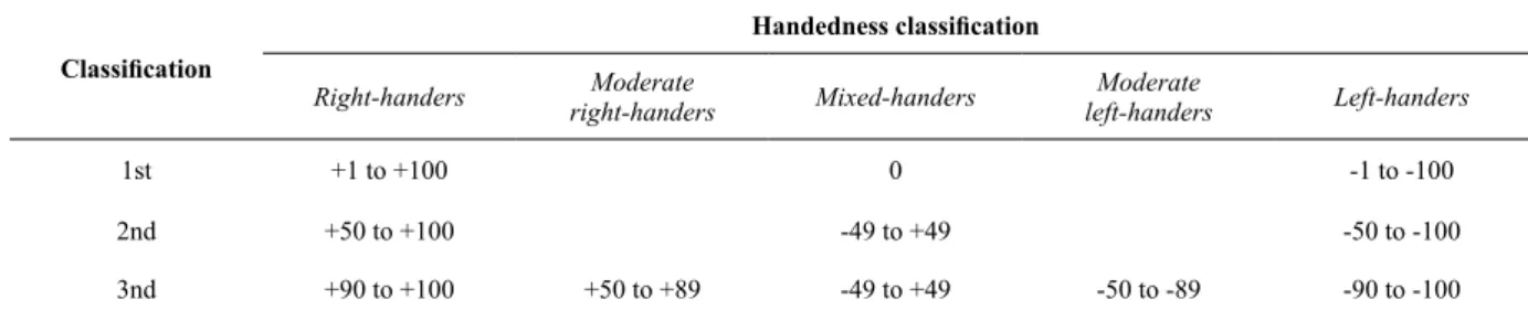 Figure 1 shows the distribution of scores on the  ΕΗΙ for the dyslexic and control groups
