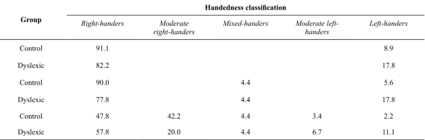 Table 2. Percentage of students per handedness classiication group within the control and dyslexic groups Group