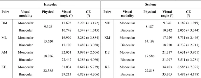 Table 1. Mean visual angles of spatial intervals and their constant errors (CE) as a function of stimulus pairs with angles of similar  magnitude relative to their physical angles and a classiication of their layouts as isosceles or scalene for both visual