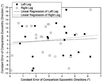 Figure 6. Mean constant errors of comparison exocentric directions as  a function of comparison egocentric directions from left and right legs