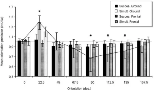 Figure 5. Comparison of the ratio between perceived and physical orientation (θα’/θα) according to both the plane of presentation of the stimuli  (ground: solid line; frontal: dotted line) and the task (successive: black; simultaneous: gray)