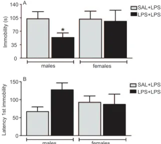 Figure 2 shows that neonatal LPS exposure and  adult LPS challenge reduced the duration of immobility  in males but not females compared with their controls  in the forced swim test