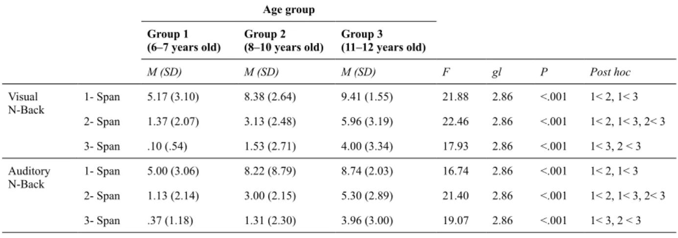 Table 3. Auditory and visual N-Back task performance in the three age groups