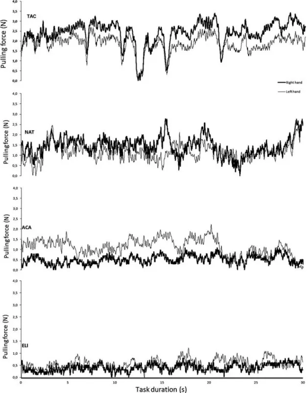 Figure 6. Time series that depicts in- and out-of-phase pulling forces (N) between hands while pulling the anchor system during a single 30-s  task trial of four participants.