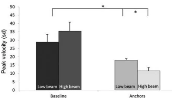 Figure 3. Variability of peak angular velocity (sd) of the trunk  segment in the sagittal plane of individuals with intellectual disability  (n = 11) who stood on a high (20 cm) balance beam (left) and low  (10 cm) balance beam (right) in baseline and anch