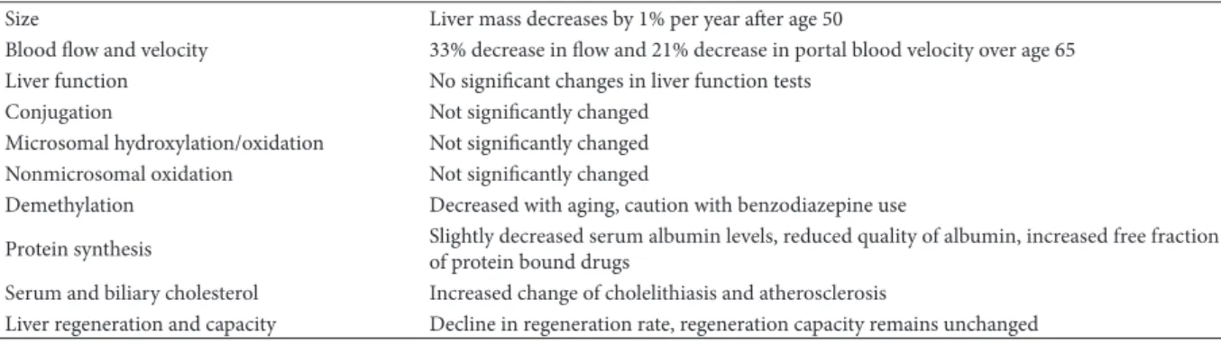 Table 1. Numerous liver changes observed in the elderly population
