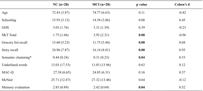 Table 1. Means and standard deviations for sample characteristics, objective and subjective memory measures in NC and MCI  groups
