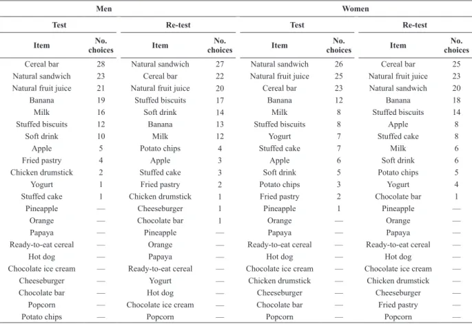 Table 5. Number of times each item was selected at the two time-points of the study by men and women when asked to select  the items they usually eat