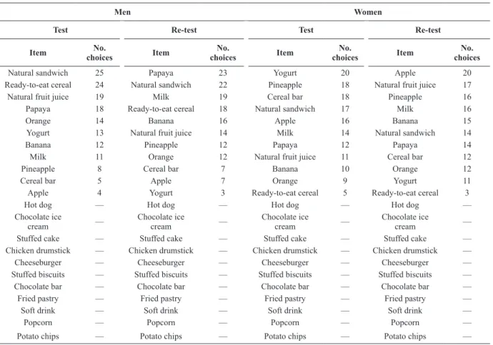 Table 6. Number of times each item was selected at the two time-points of the study by men and women when asked to select  the three items considered healthy