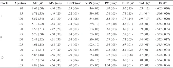 Table 2. Mean (standard error) of movement time (MT), mean velocity (MV), distance from the wheelchair to the aperture at  deceleration onset (DIST), velocity at deceleration onset (VON), peak velocity (PV), duration of the deceleration phase (DUR),  tau m