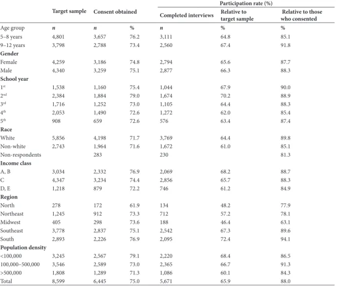 Table 1. Target sample, consent obtained, and the inal sample according to demographic features Target sample Consent obtained