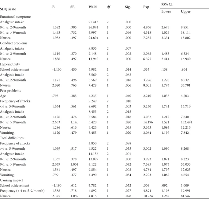 Table 4. Multivariate analyses of determinants of SDQ abnormal scores in children with episodic migraine 