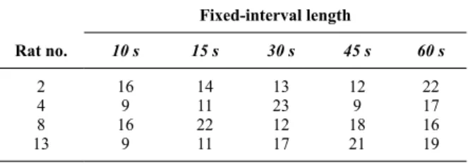 Table 1 shows the number of sessions for each rat  in  each  experimental  condition.  Figure  1  shows  that  pausing  in  chained  FR  5  FI  schedules  tended  to  be  a  constant percentage of FI length in the range FI 10 s to FI  45 s, a result consis