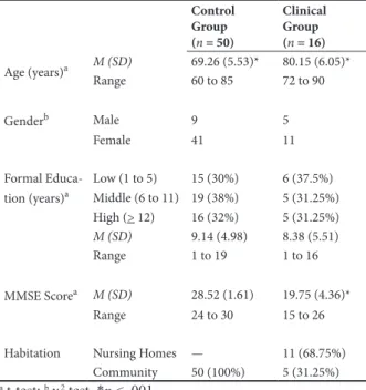 Table 1. Sociodemographic data of the control and clinical  groups. Control  Group (n = 50) Clinical Group(n = 16) Age (years) a M (SD) 69.26 (5.53)* 80.15 (6.05)* Range 60 to 85  72 to 90 Gender b Male 9 5 Female 41 11 Formal  Educa-tion (years) a Low (1 