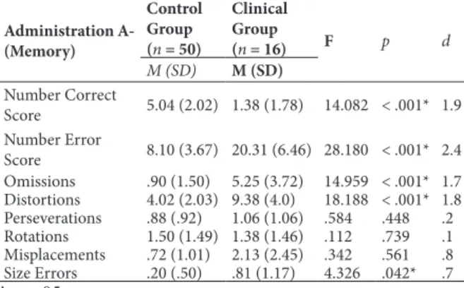 Table 3. Performance on Administration C (Copy) of the  BVRT in the control and clinical groups and mean comparison  test (ANCOVA)