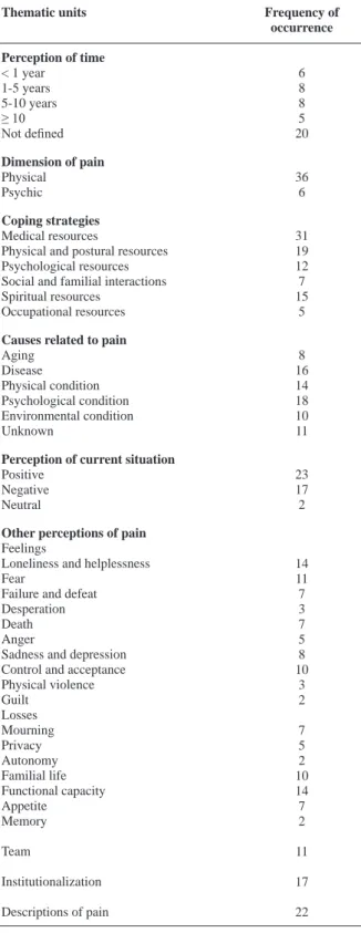 Table 2. Categories and subcategories of the analyzed thematic  units and their frequencies of occurrence in the accounts of  residents of long-term institutions, 2009.