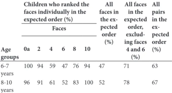 Table 1 presents the percentages of children who  ranked the faces in the expected order in both tasks: 
