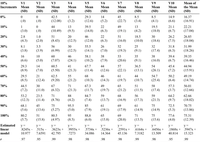 Table 2. Mean VAS score and standard deviation (SD) of 10 presentations of current intensities for each subject at each 10% increment
