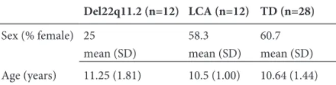 Table 1 summarizes the sociodemographic data of  the participants. The three groups did not differ in age  (F = 0.96, df = 2,49, p = 0.38) or gender (c 2  = 4.54, df 