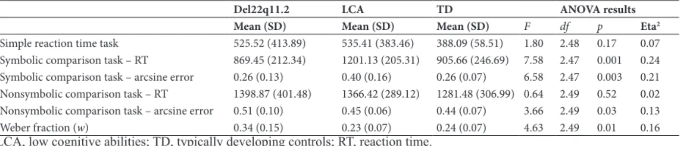Figure 1. Distribution of the internal Weber fraction (w) in the  three groups (Del22q11.2, typically developing controls [TD],  low cognitive abilities [LCA]).