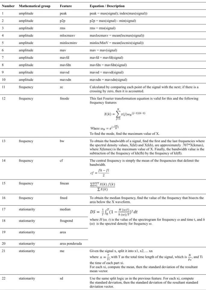 Table 2. Feature information and mathematical equation.
