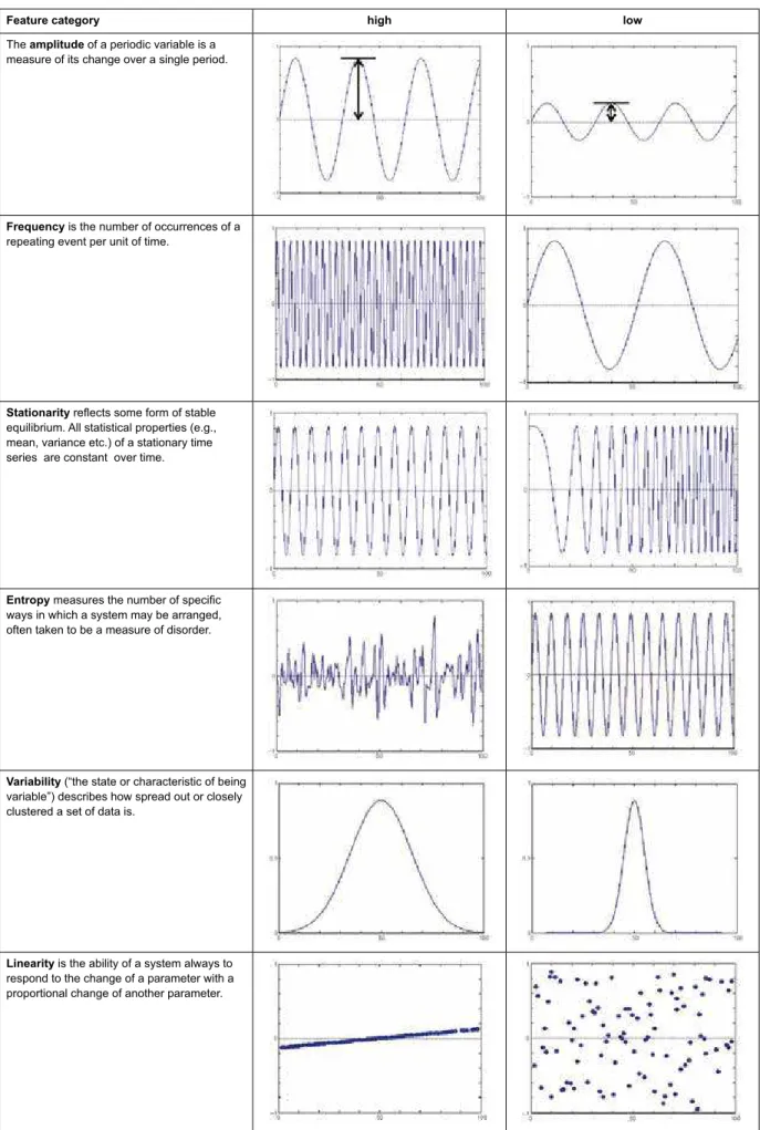 Figure 3. Graphic examples of the feature groups: amplitude, frequency, stationarity, entropy, linearity, and variability