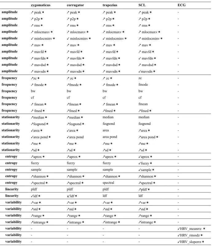 Table 1. Signiicance test using general linear models (Wald-Chi-Quadrate) with Bonferroni correction.