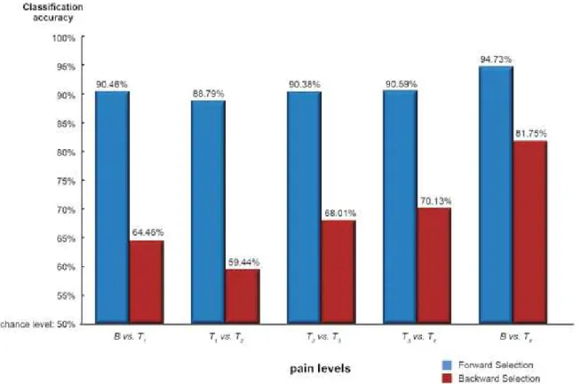 Figure  4  presents  the  mean  of  all  individual  (10- (10-fold  cross-validation)  automatic  classiication  results  via automatic feature selection for B vs