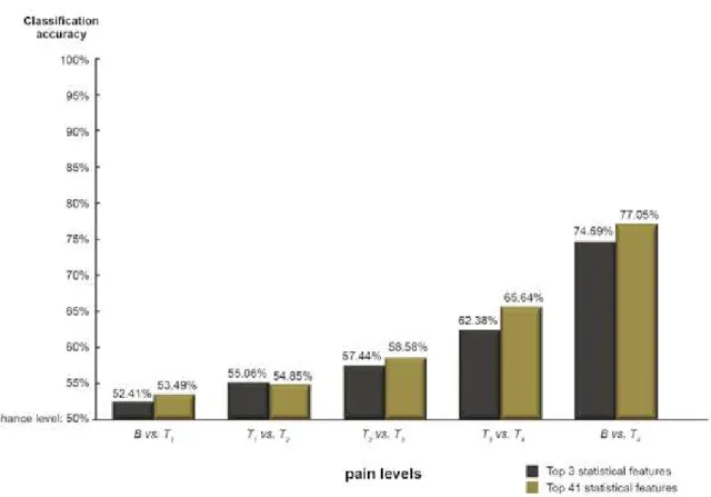Figure 5. Automatic general classiication (leave-one-subject-out method) results across baseline and four thresholds (B vs