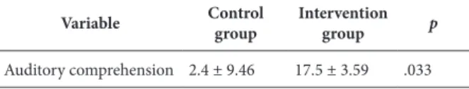 Table 3. Comparison of mean difference in auditory attention  between groups (independent  t -test).