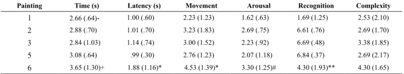 Table 2. Means (standard deviations) of time estimation, latency, movement, arousal, recognition, and complexity for the six  cubist paintings.