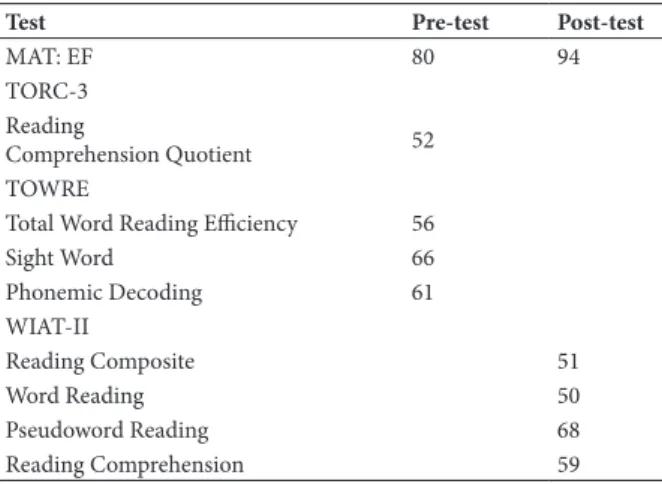 Table 6. Pre-test and post-test Scores for Child #4